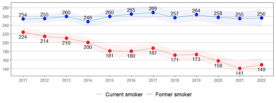 Tobacco Use Prevalence per 1,000 Pennsylvania Population, <br>Pennsylvania Adults, 2011-2022